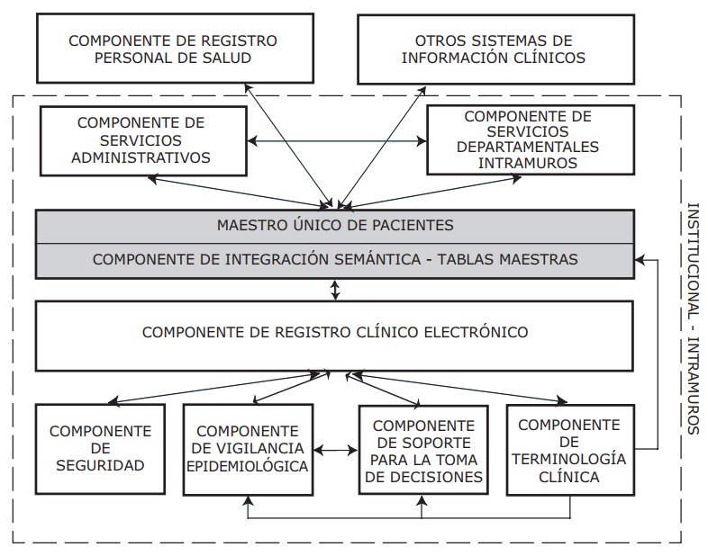 Componentes de la Historia Clínica Electronica
