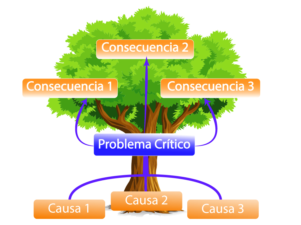 Árbol de problemas