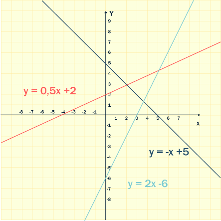 Aplicación de las ecuaciones de primer grado.