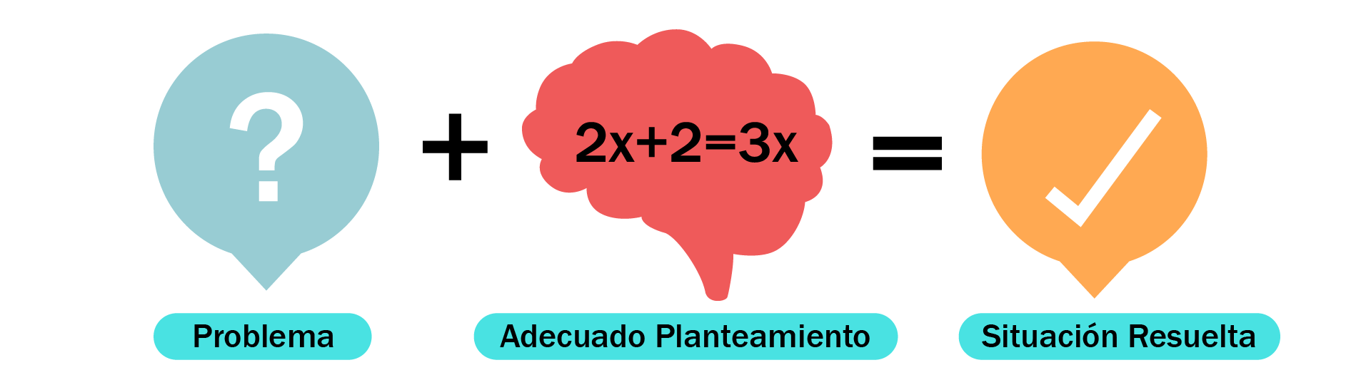 Imagen representativa en forma de ecuación. Diversos problemas más un adecuado planteamiento permiten la resolución del problema.