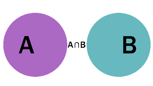 Ilustración de la representación gráfica de la intersección entre conjuntos.