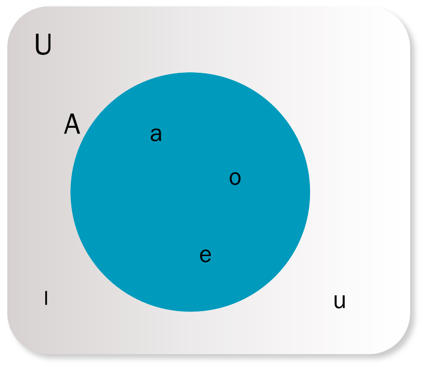 Representación gráfica conjunto universal. Contiene un conjunto A(a, o, e) y además el conjunto universal contiene los elementos(i, u).