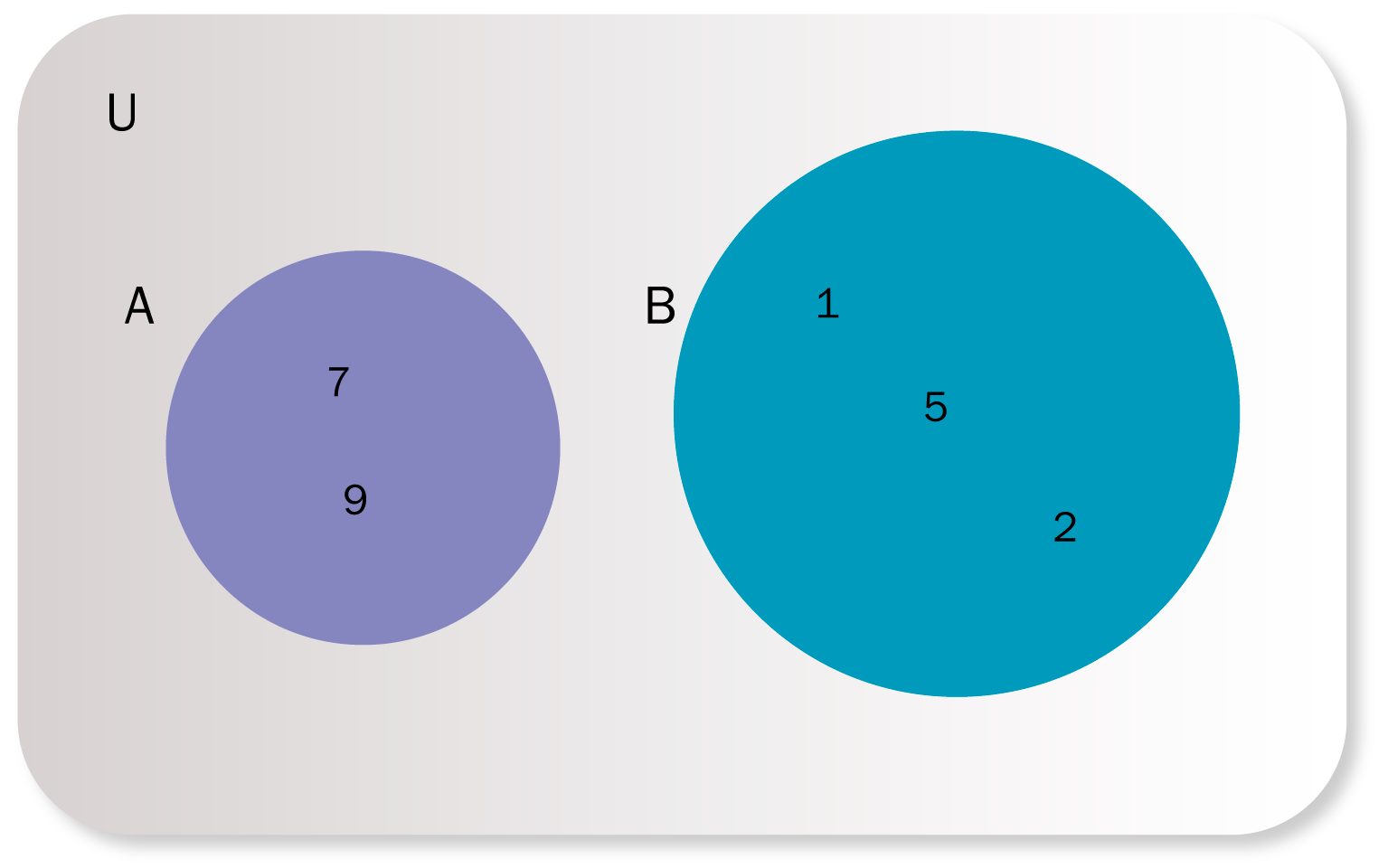 Representación gráfica de los conjuntos disyuntos. Contiene un conjunto A(7, 9), y un conjunto B(1, 2, 5).
