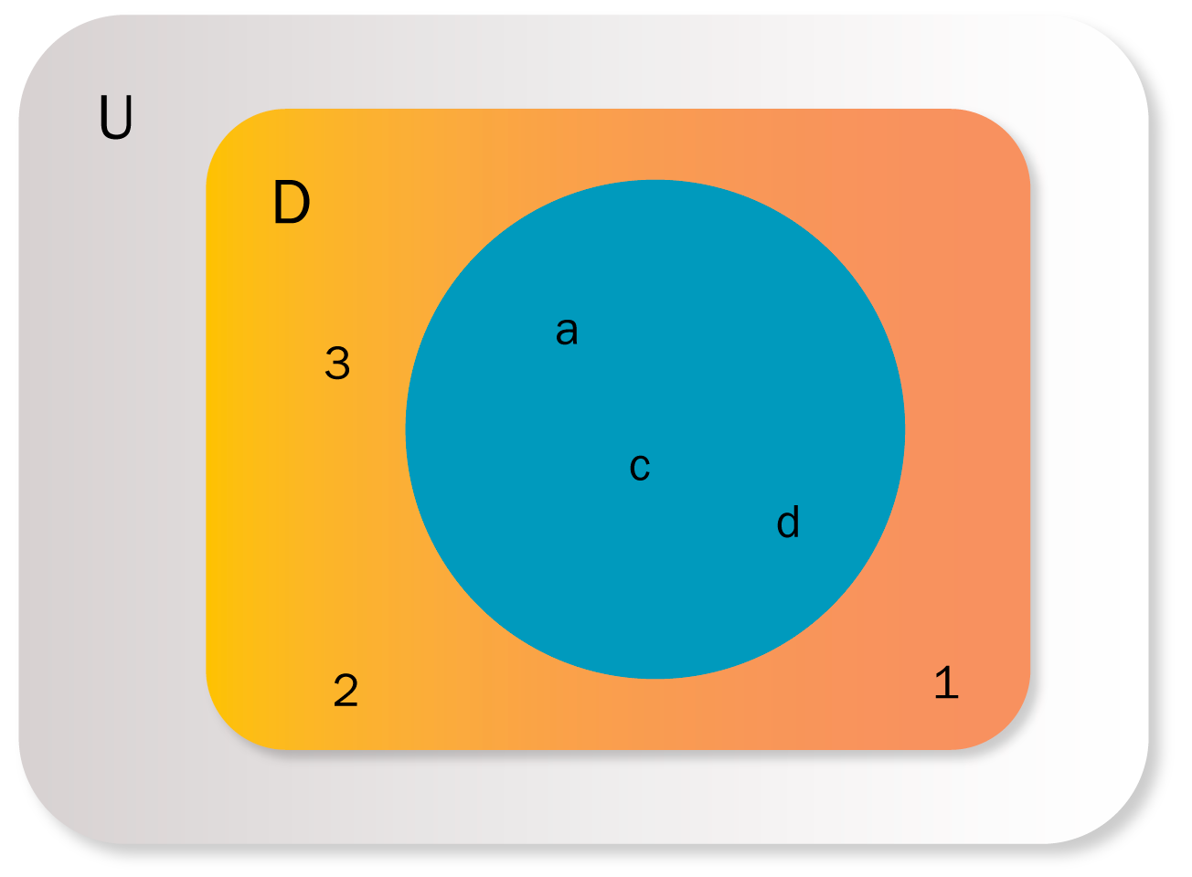 Representación gráfica de la relación de pertenencia. Conjunto universal tiene un conjunto D(3, 2, 1) y un subconjunto(a, c, d).