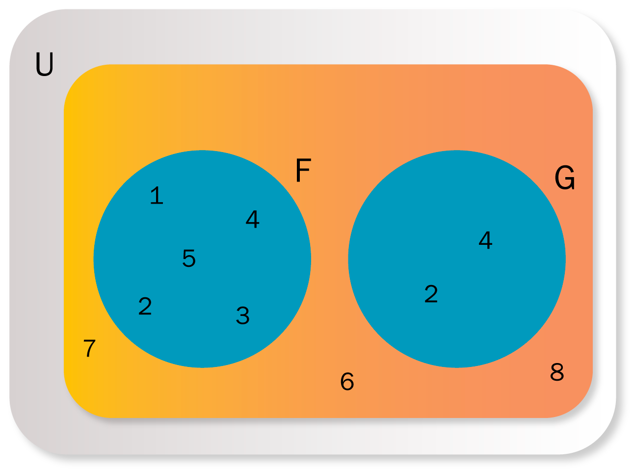 Representación gráfica de la relación de inclusión. Conjunto universal contiene elementos (7, 6, 8)  y a la vez los subconjuntos F(1, 2, 3, 4, 5) y G(2, 4).