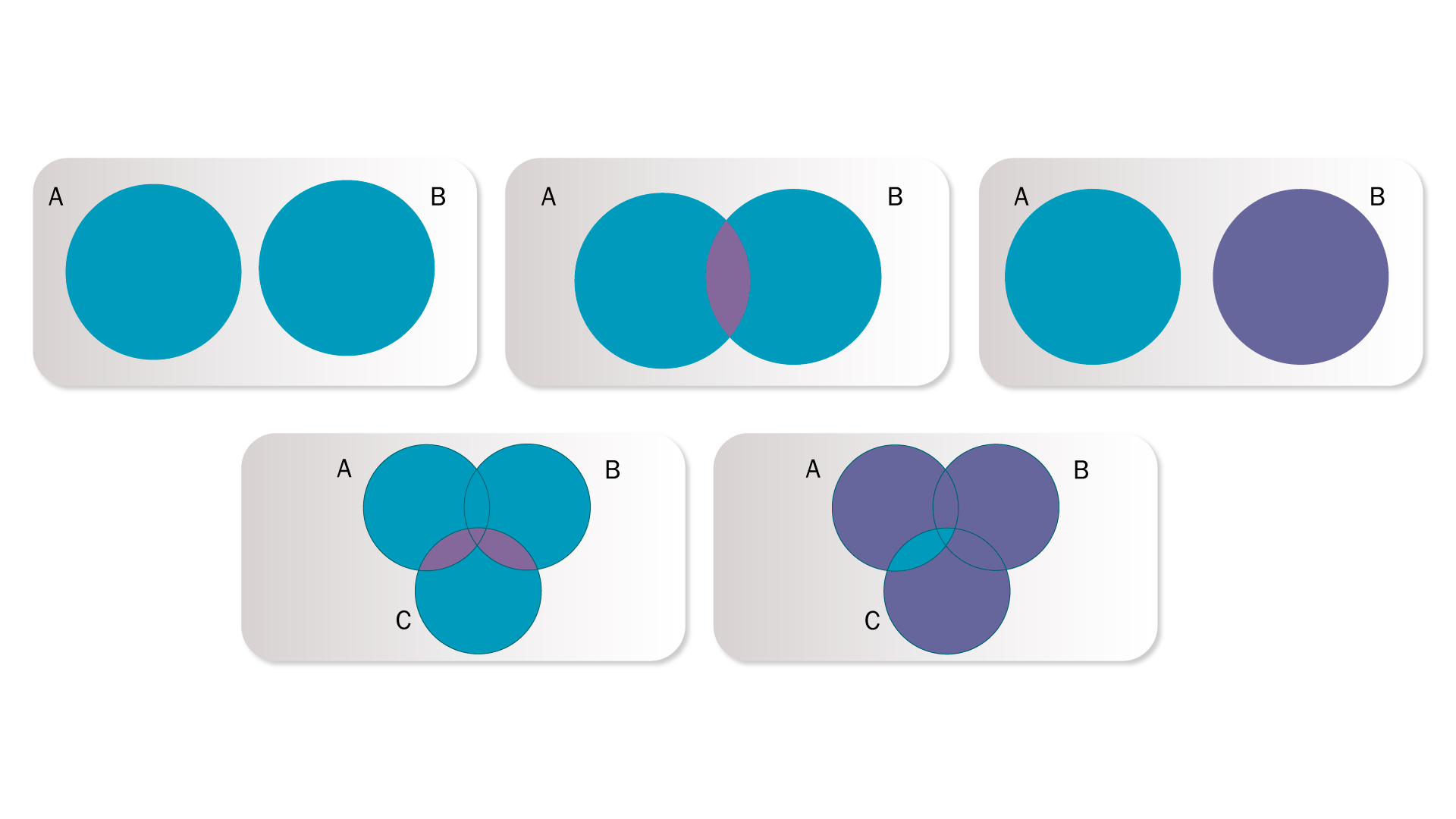 Representación gráfica de los conjuntos, grupo 1: Conjuntos A y B, grupo 2: Intersección entre conjunto A y B, grupo 3: Selección del conjunto A y no de B, grupo 4: Intersección de conjunto A con la intersección de C y la intersección de A, C y B, intersección de C con B, grupo 5: Intersección de A y con C y la intersección entre A, B y C.