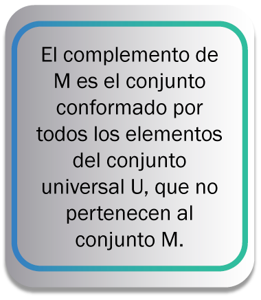 El complemento de M es el conjunto conformado por todos los elementos del conjunto universal U, que no pertenecen al conjunto M.