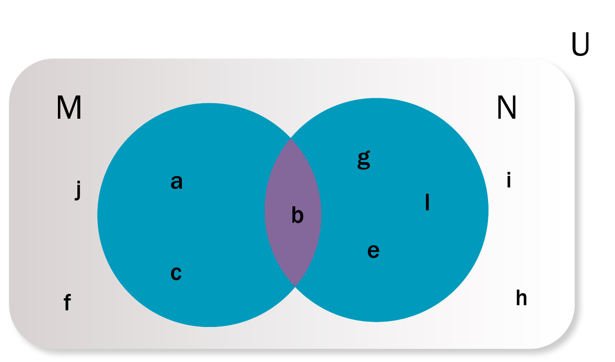 Representación gráfica de la unión entre conjuntos M y N, donde M = {a, b, c} y N = {b, e, g, l}, quedando la unión M U N = {a, b, c, e, f, g, h, i, j, l}.