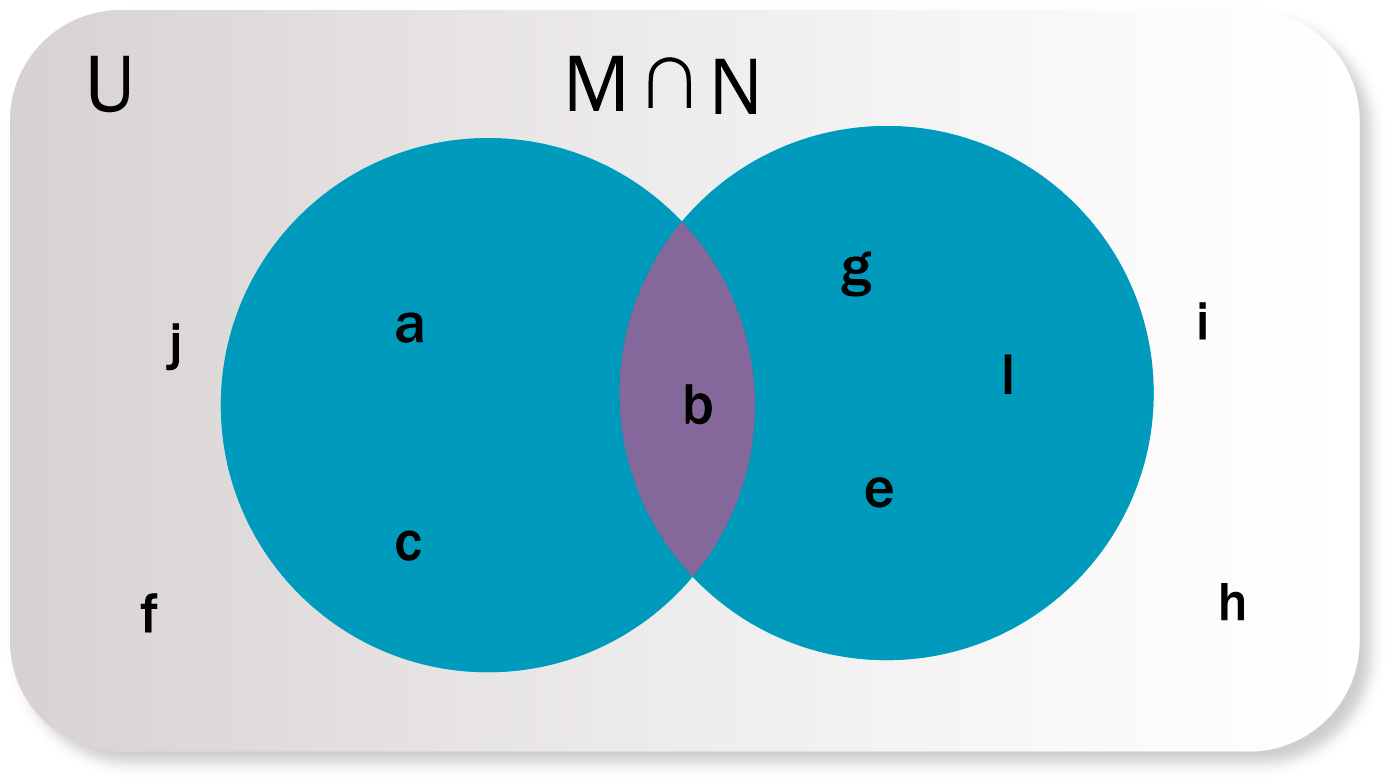 Representación gráfica intersección entre conjuntos M y N, donde M = {a, b, c} y N = {b, e, g, l}. La intersección entre M y N es M ∩ N= {b}.