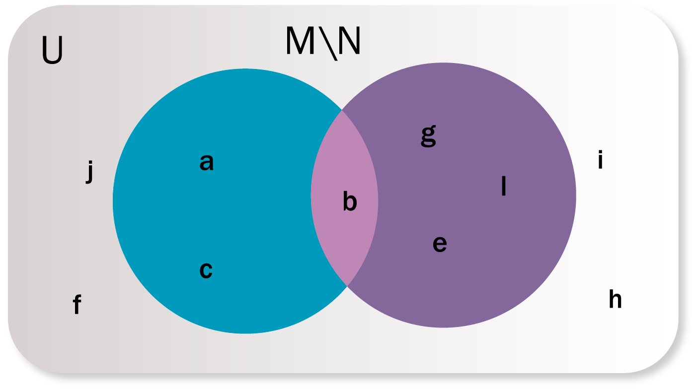 Representación gráfica diferencia entre conjuntos M y N, conjunto universal es igual a {a, b, c, e, f, g, h, i, j, l} con dos subconjuntos M = {a, b, c} y N = {b, e, g, l} en el cual la diferencia entre conjuntos es M - N= {a, c}.
