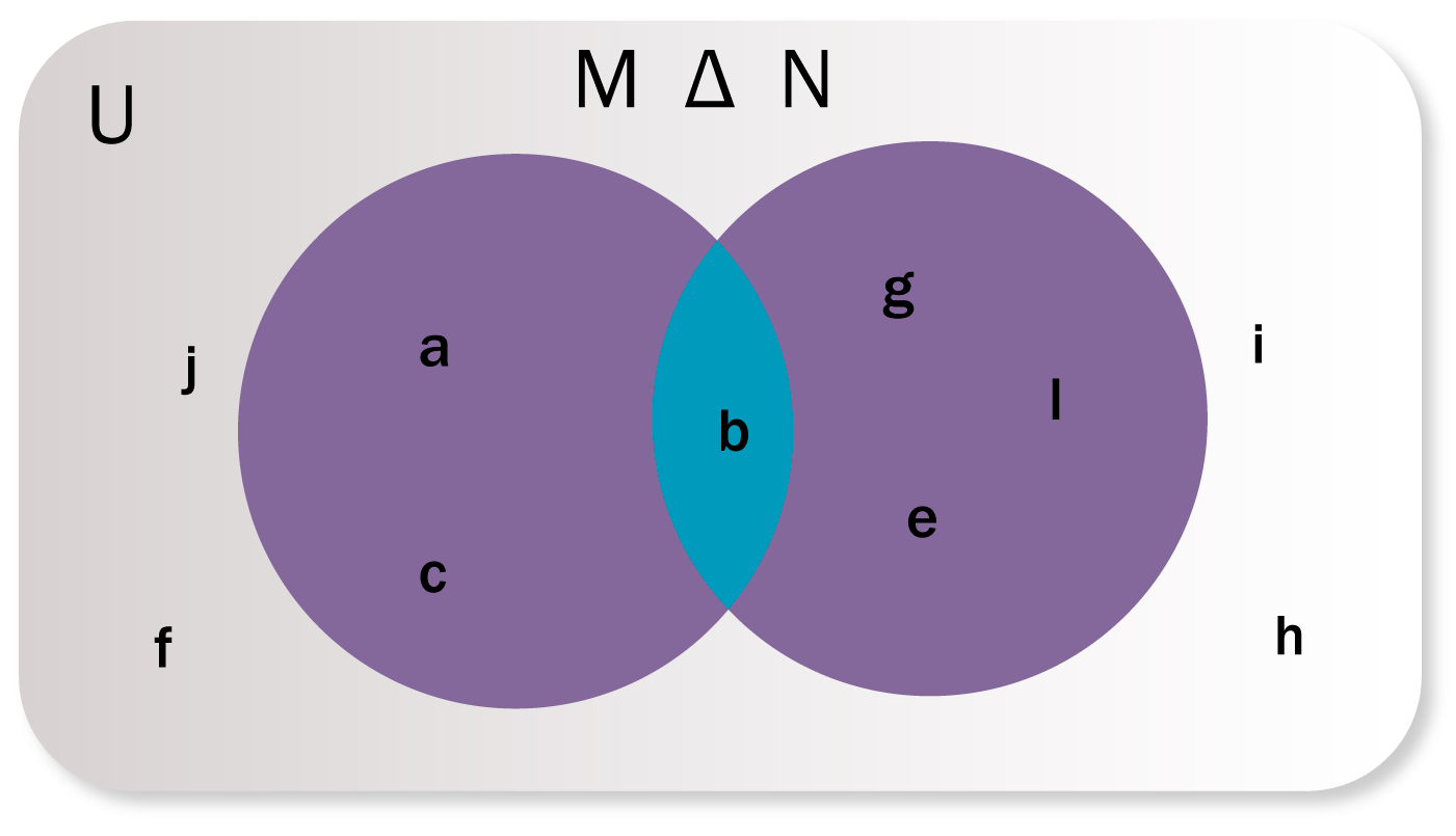Representación gráfica diferencia simétrica entre conjuntos M y N, el conjunto universal es {a, b, c, e, f, g, h, i, j, l} con dos subconjuntos M = {a, b, c} y N = {b, e, g, l}, la diferencia simétrica entre los conjuntos M y N son M Δ N = {a, c, g, e, l}.