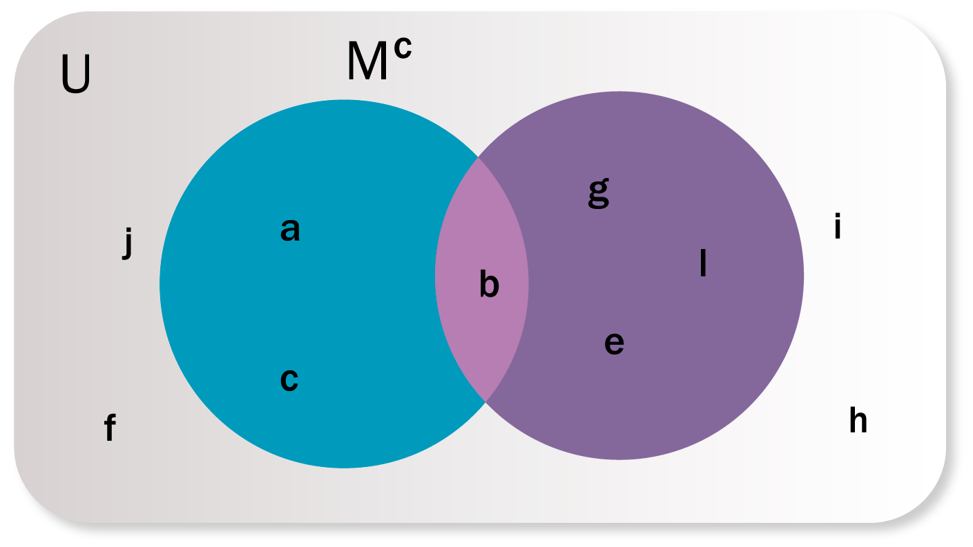 Representación gráfica complemento entre conjuntos (complemento conjunto M), conjunto universal es {a, b, c, e, f, g, h, i, j, l} con dos subconjuntos M = {a, b, c} y N = {b, e, g, l}, el complemento del conjunto M<sup>c</sup> es = {e, f, g, h, i, j, l} y el complemento del conjunto N<sup>c</sup> es = {a, c, f, h, i, j}.