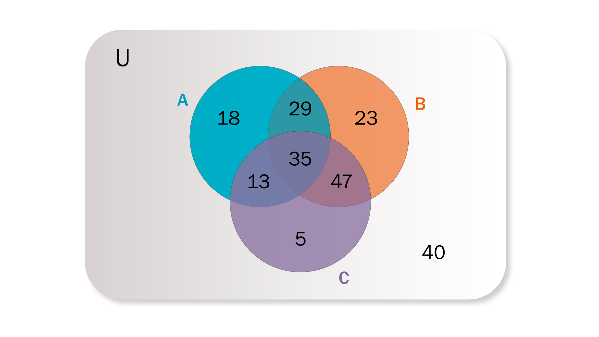 Representación gráfica de la situación planteada en diagrama de Venn-Euler.