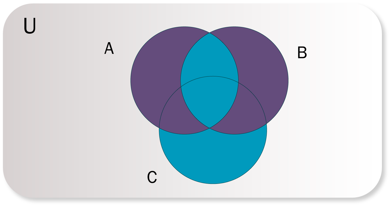 Representación gráfica del ejercicio, donde hay un conjunto universal con tres subconjuntos a su interior A, B y C, la región sombreada son todos los elementos del conjunto A que no tiene B y todos los elementos del conjunto B que no tiene A.