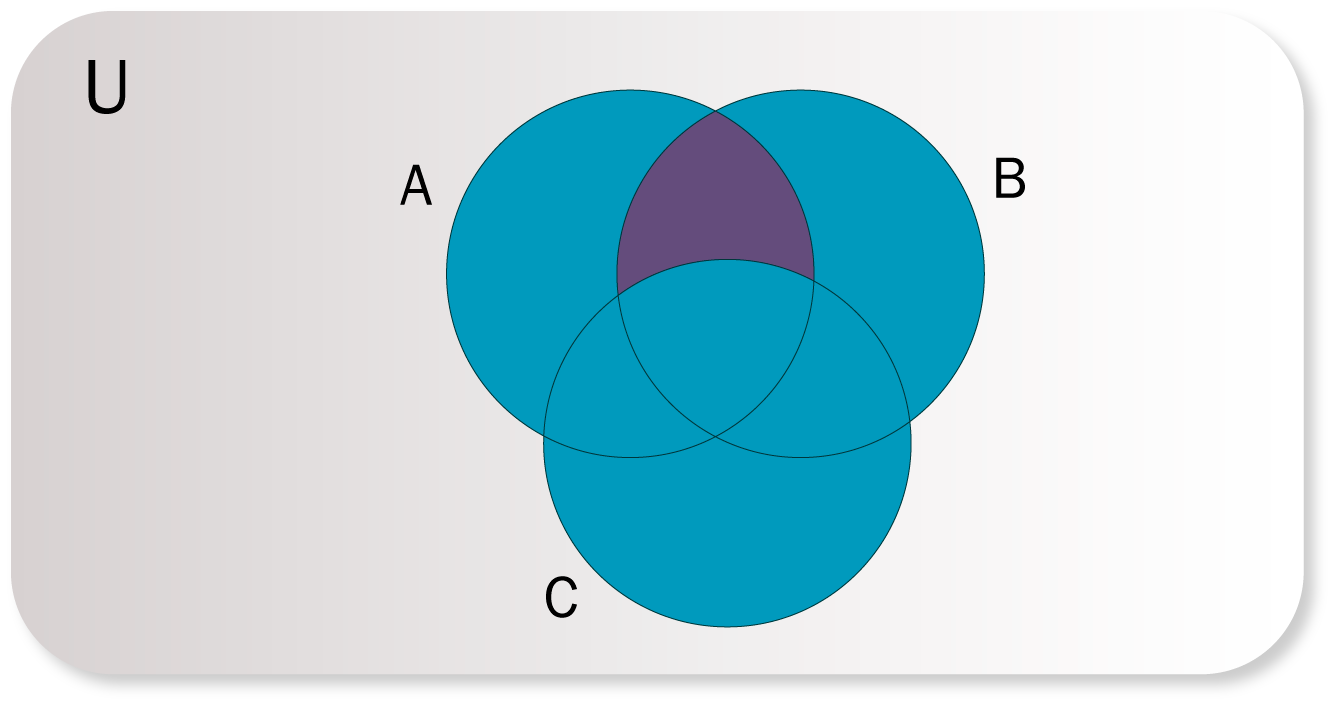 Representación gráfica del ejercicio, donde hay un conjunto universal con tres subconjuntos a su interior A, B y C, la región sombreada son todos los elementos que comparten el conjunto A y B únicamente.