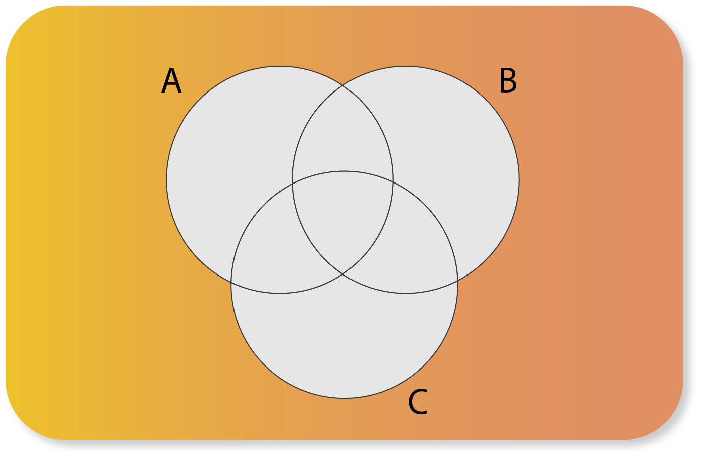 Representación gráfica del ejercicio, donde hay un conjunto universal con tres subconjuntos a su interior, la región sombreada son todos los elementos del conjunto universal que no están en ninguno de los subconjuntos.
