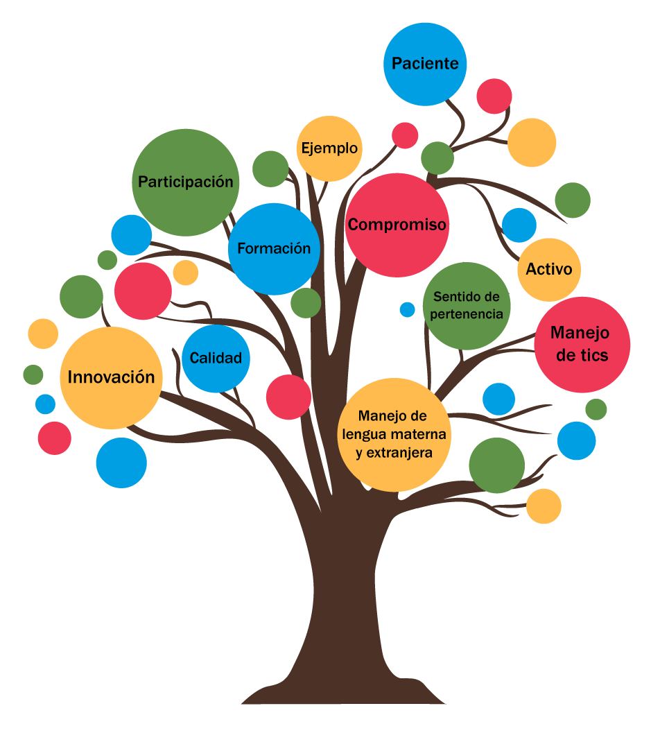 Un árbol con hojas de colores y en cada hoja está escrito una característica del perfil docente.