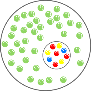 Dentro del círculo grande se encuentran puntos de un mismo color, y un círculo pequeño que tiene puntos de varios colores. 
