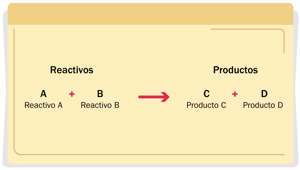 Representación general de una reacción química.