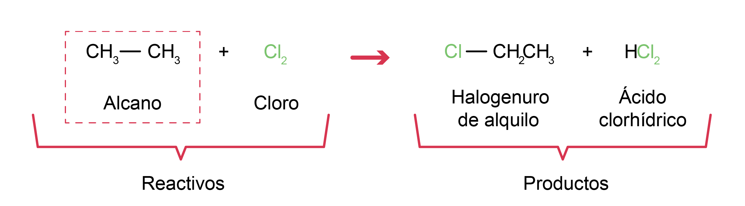 Reacción de alcanos.