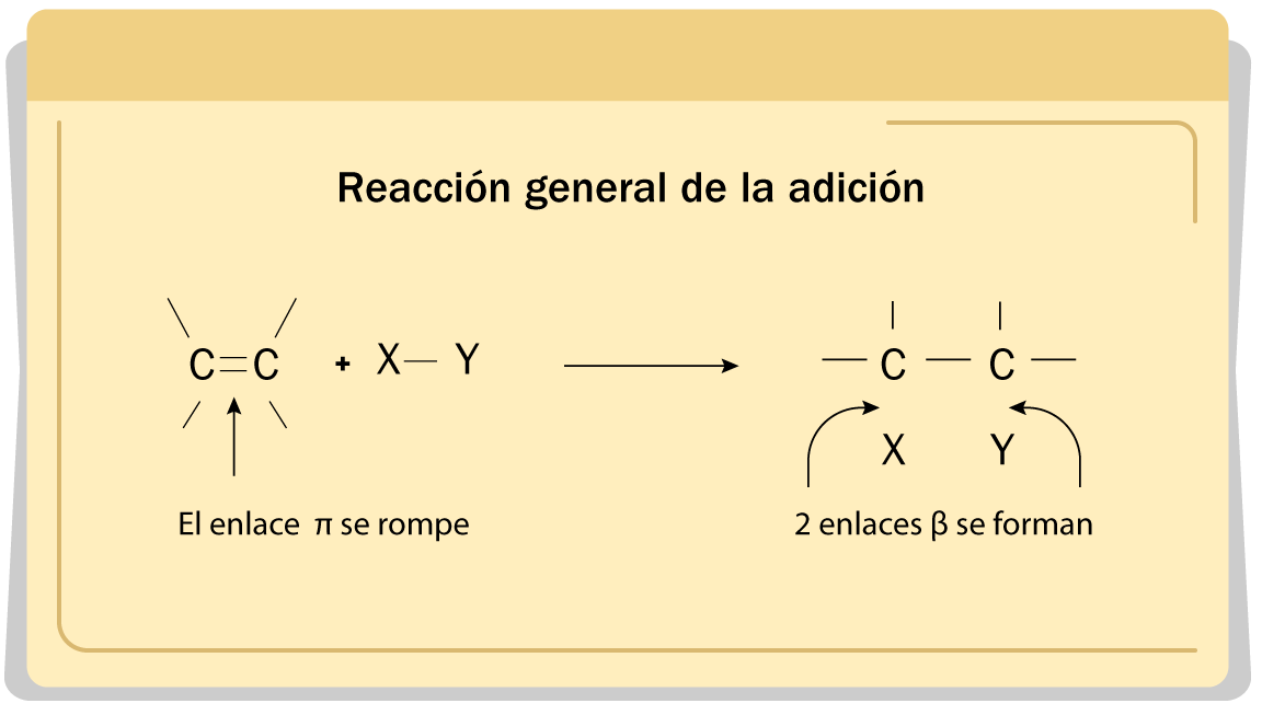 Reacción general de adición.