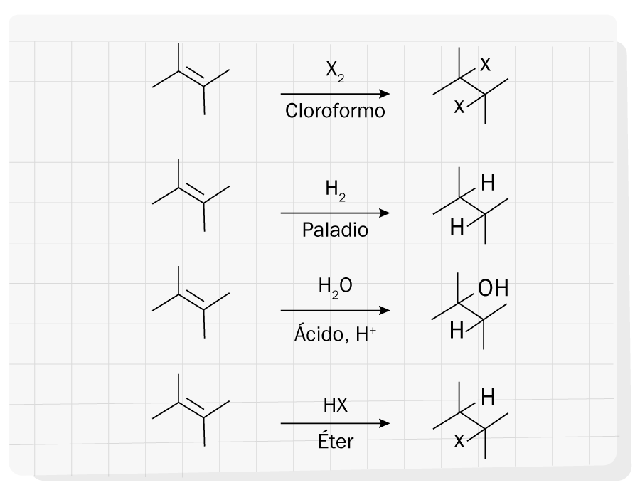 Ejemplos de reacciones de adición.
