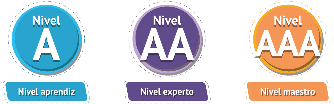 Tres logos que hablan de los niveles de accesibilidad: Nivel A: Aprendiz, Nivel AA: Experto y NIvel AAA: Maestro