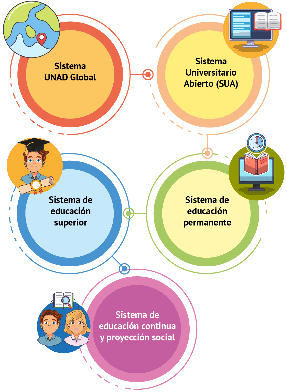 Imagen de 5 elementos que dice en orden: Sistema UNAD Global, Sistema Universitario Abierto, Sistema de Educación Permanente, Sistema de educación superior y Sistema de Educación Continua y proyección social