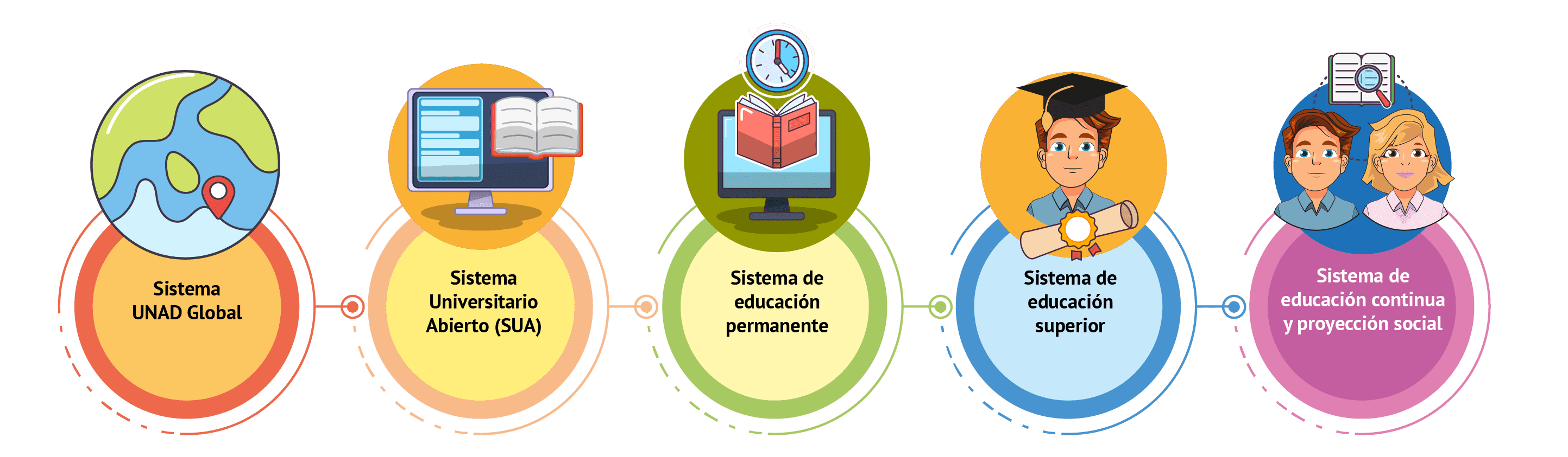 Imagen de 5 elementos que dice en orden: Sistema UNAD Global, Sistema Universitario Abierto, Sistema de Educación Permanente, Sistema de educación superior y Sistema de Educación Continua y proyección social